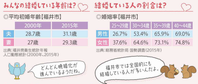 いまどきの結婚事情 福井市結婚 子育て応援サイト はぐくむ Net